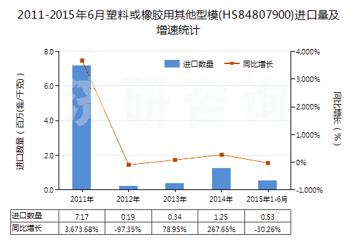 2011-2015年6月塑料或橡膠用其他型模(HS84807900)進(jìn)口量及增速統(tǒng)計